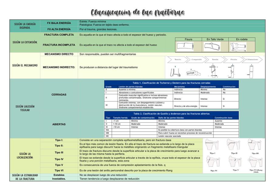 Clasificación de las fracturas