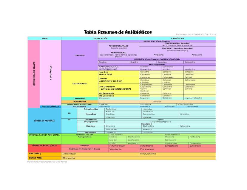 Tabla resumen de antibióticos