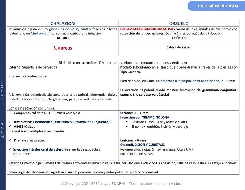 3 Orzuelo Chalazión