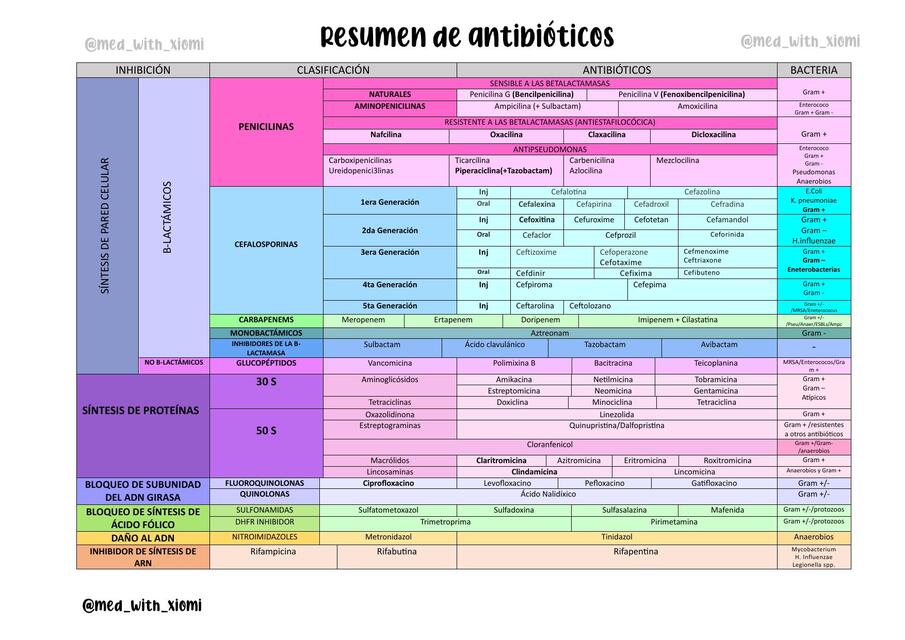 TABLA RESUMEN DE ANTIBIÓTICOS