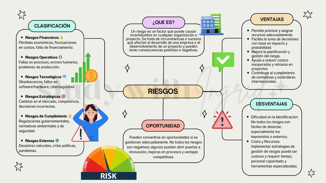 ¿Que son los riesgos? Gestion de riesgos (MAPA MENTAL)