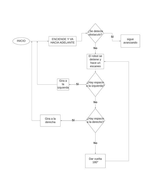 Diagrama de operaciones de un carro evasor de obstaculos