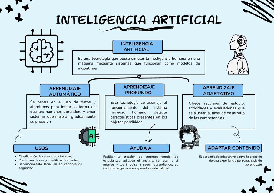 Mapa conceptual sobre inteligencia artificial