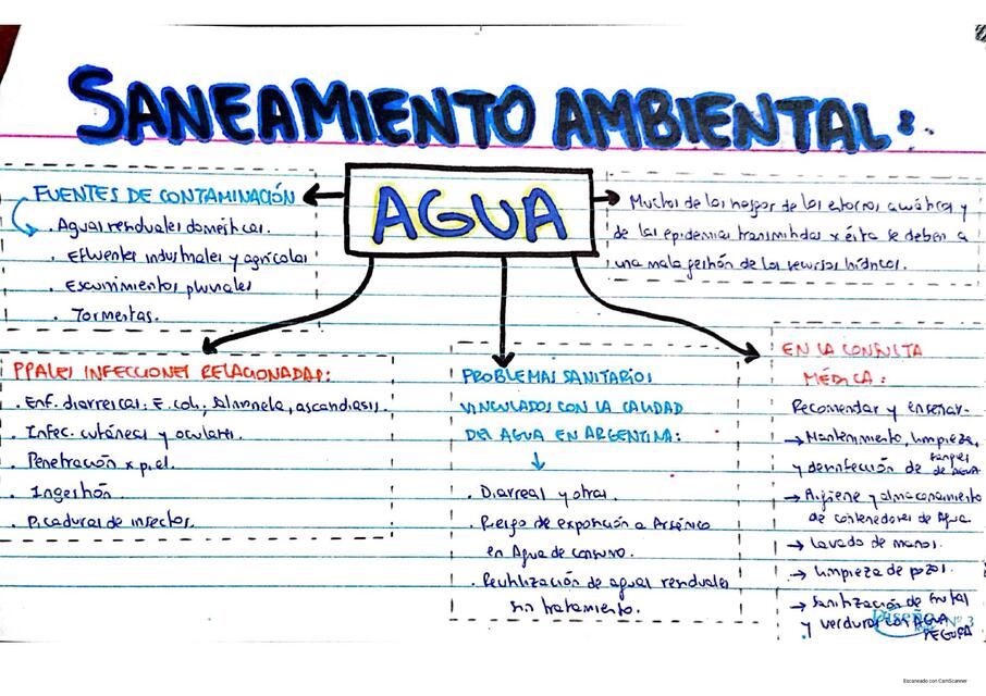 Saneamiento ambiental (manejo de agua y excretas SP)