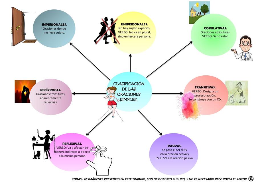 CLASIFICACIÓN DE LAS ORACIONES SIMPLES