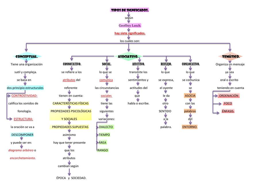 MAPA CONCEPTUAL TIPOS DE SIGNFICADOS