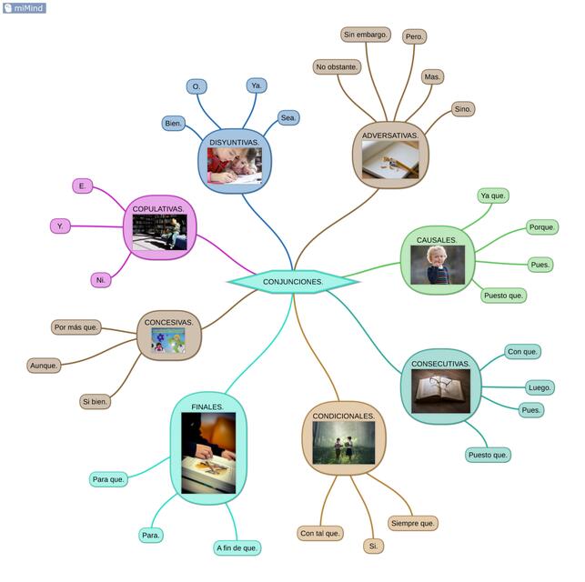 Mapa mental de las Conjunciones