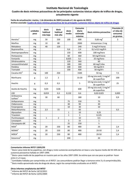 INTF dosis minimas psicoactivas trafico de drogas