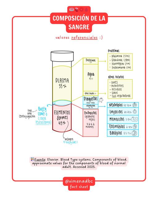 Composición de la sangre