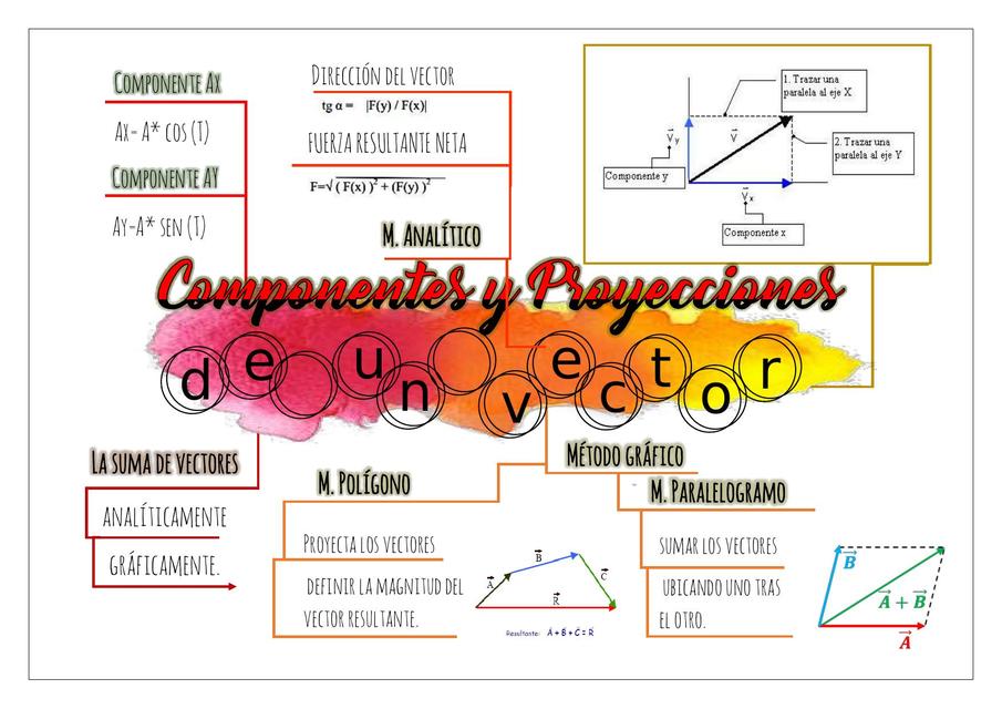 Componentes y proyecciones de un vector