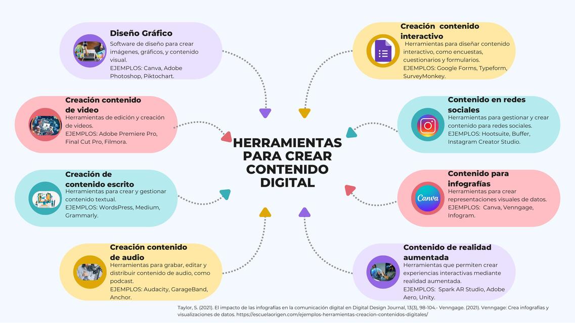 Mapa conceptual HERRAMIENTA PARA CREAR CONTENIDO D