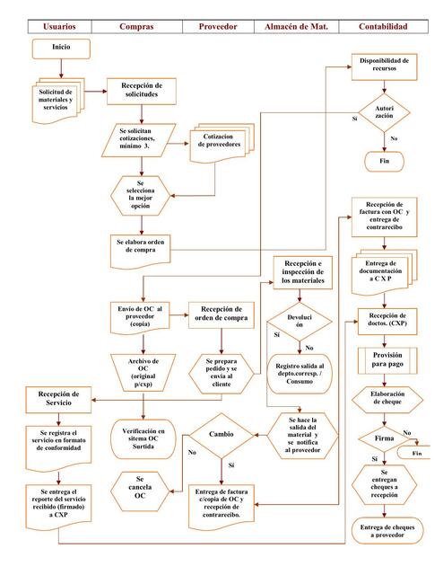 51003229 Flujograma De Compras 140309224416 Phpapp01