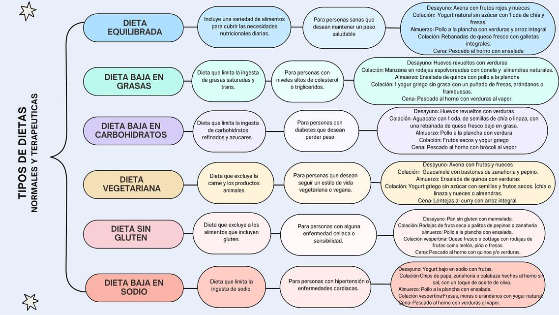 1 Los Diferentes Tipos De Dietas Normales Y Terapé Daniela Udocz
