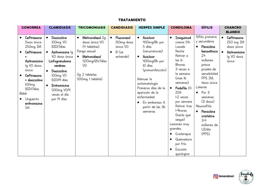 Tratamiento ITS (Infecciones de transmisión sexual)