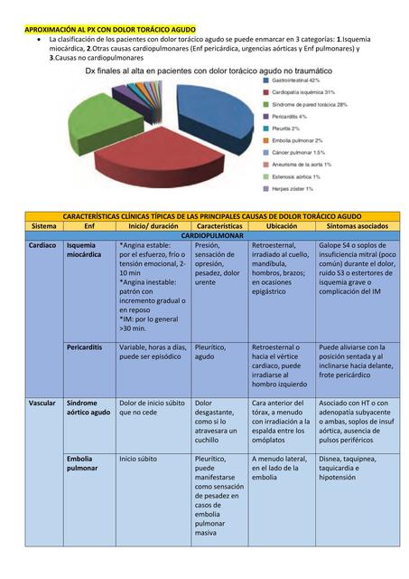 Dolor Torácico Agudo