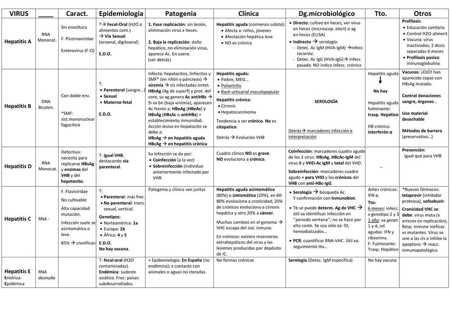 Tabla Virus Hepatotropos