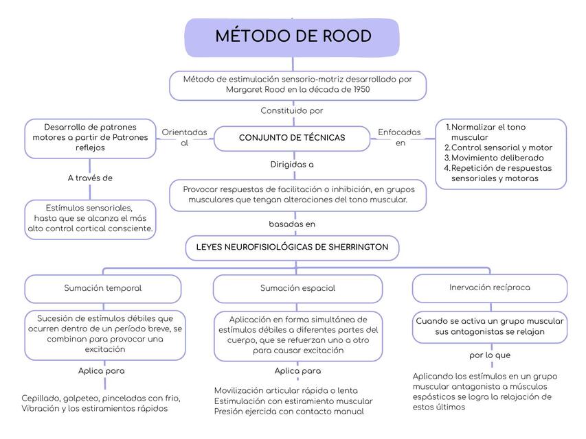 Método de rood | uDocz
