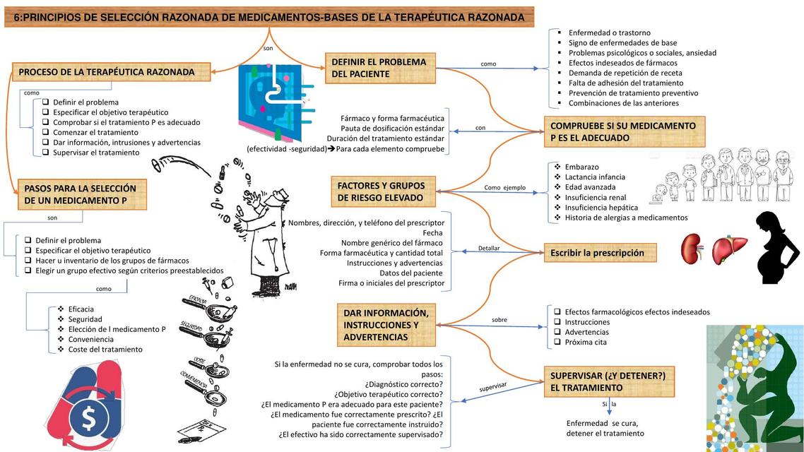 Terapéutica Razonada