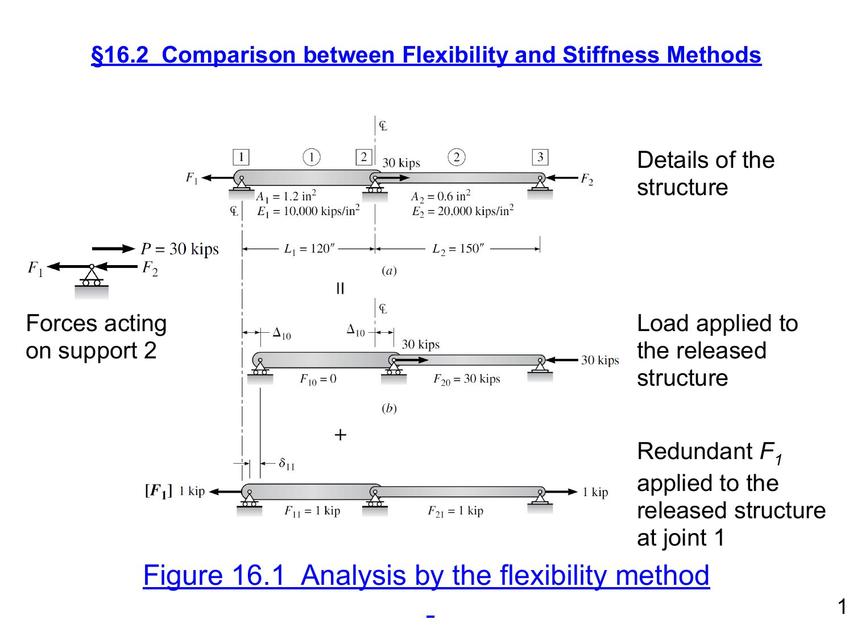 Comparision between Flexibily and Stiffness Methods