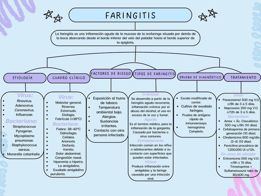 faringitis | Kellyn Paredes Lentefuela | uDocz