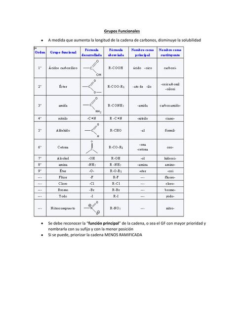 Resúmenes De Grupos Funcionales | Descarga Apuntes De Grupos Funcionales