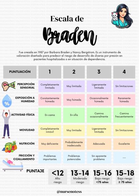 Escala de Braden || @nursenotess | Nursenotess | uDocz
