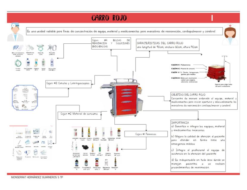 Mapa mental Carro rojo