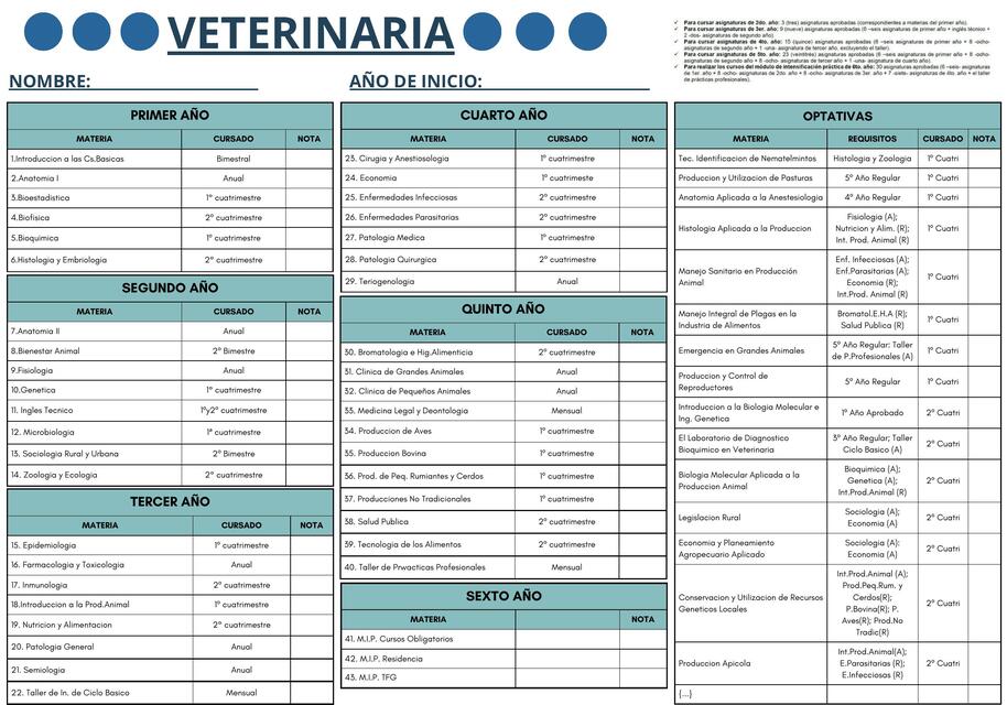 Plan de Estudios Veterinaria UNNE | Geraldine | uDocz