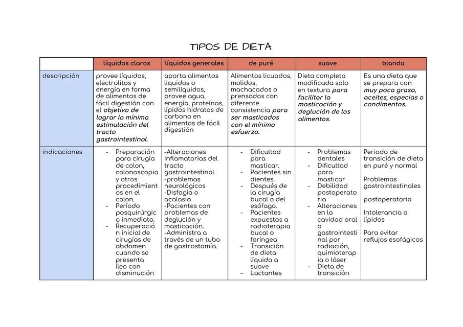 Tipos de Dietas