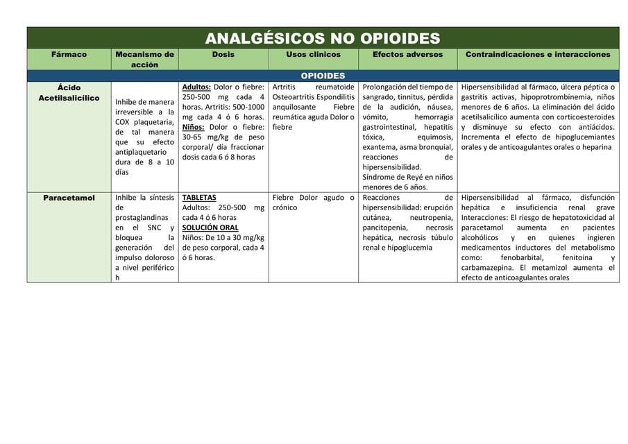 ANALGÉSICOS NO OPIOIDES | Jairo Hipólito | uDocz