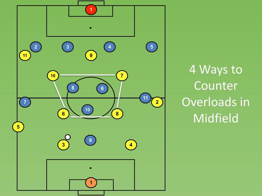 Midfields Lomits 4 Ways to Counter Overloads in Midfield | Jordan | uDocz