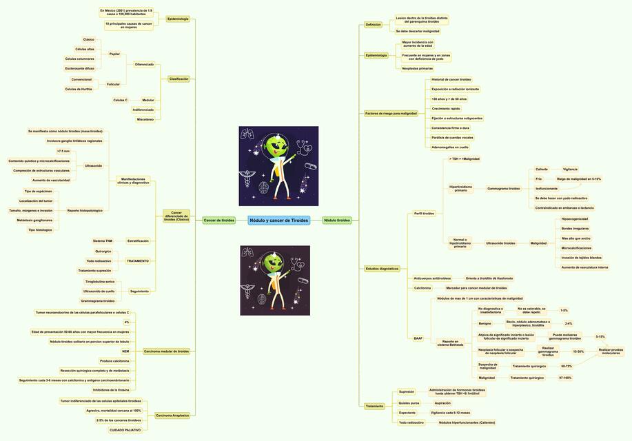 Nódulo y cáncer de Tiroides
