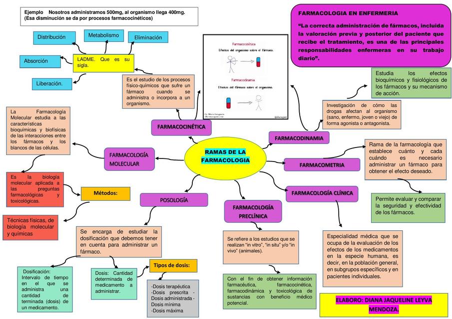 Mapa mental ramas de la farmacología