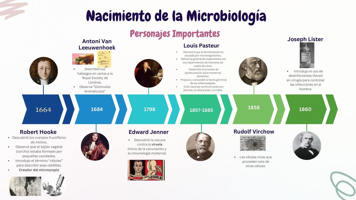 Map Historia de Biologia de los microorganismo | LuDO | uDocz