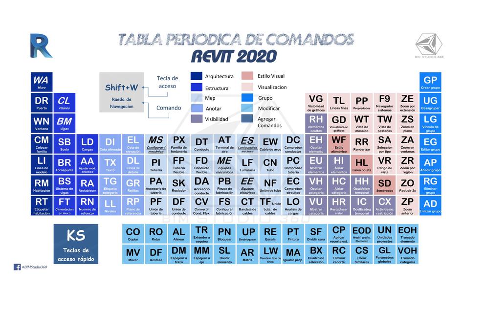 Tabla Periódica de los Comandos de Revit