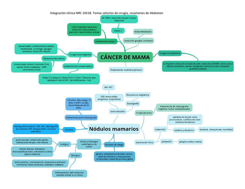 cirugía general mapa mental