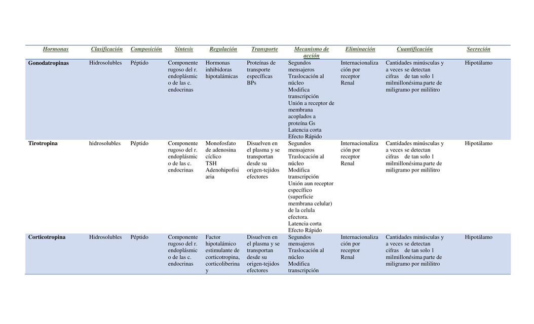 Cuadro de hormonas