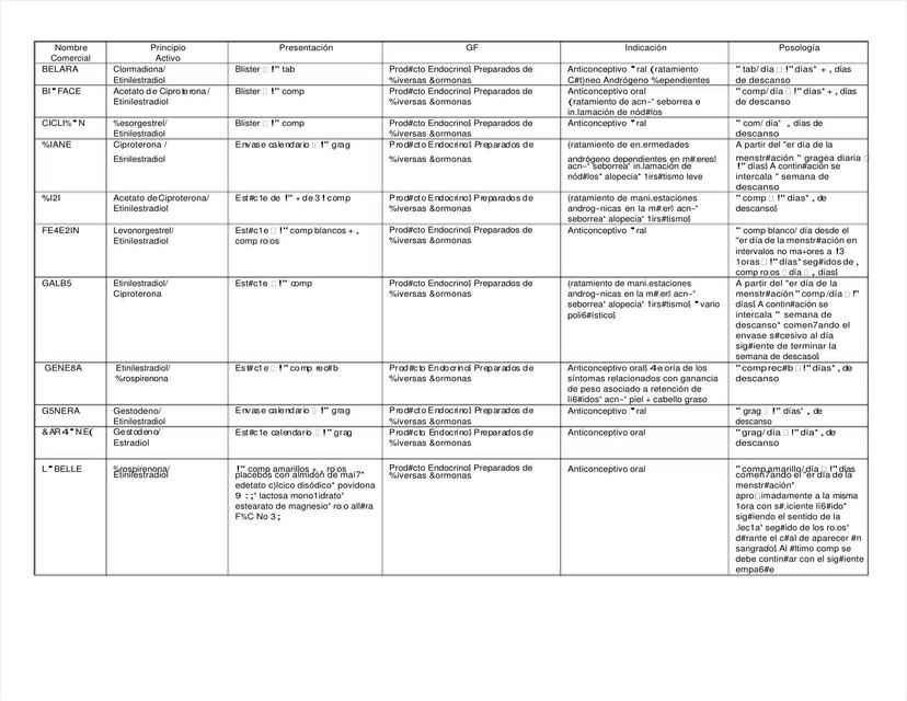 Tabla de Anticonceptivos