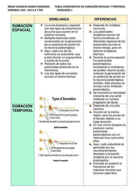 Tabla comparativa de sumación