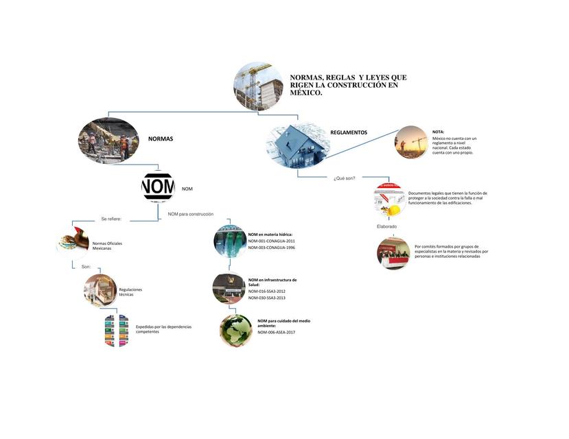 Normas Reglas y leyes que rigen la Construcción en México