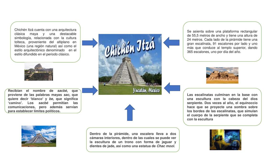 infografía de Chichén Itzá