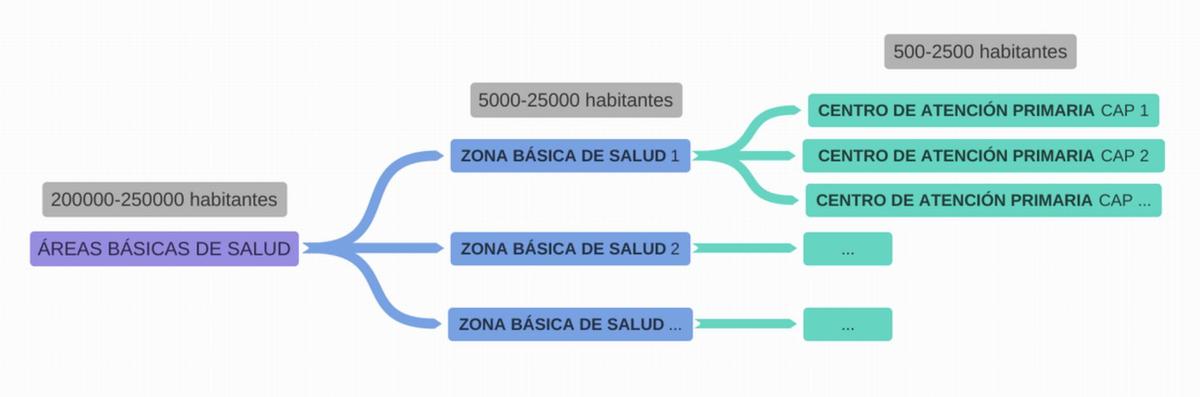 Área Básicas de Salud