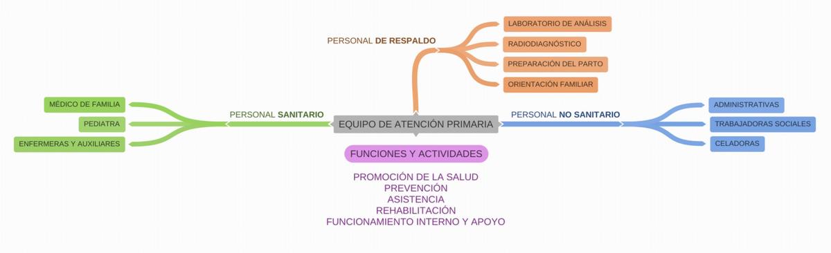 Equipo de Atención Primaria