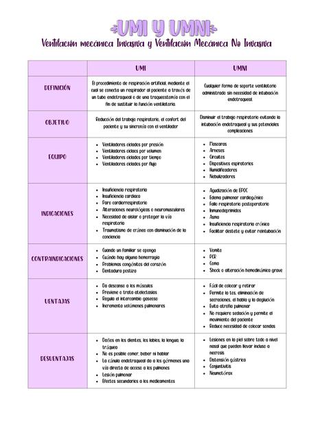 Ventilación Mecánica Invasiva y No Invasiva