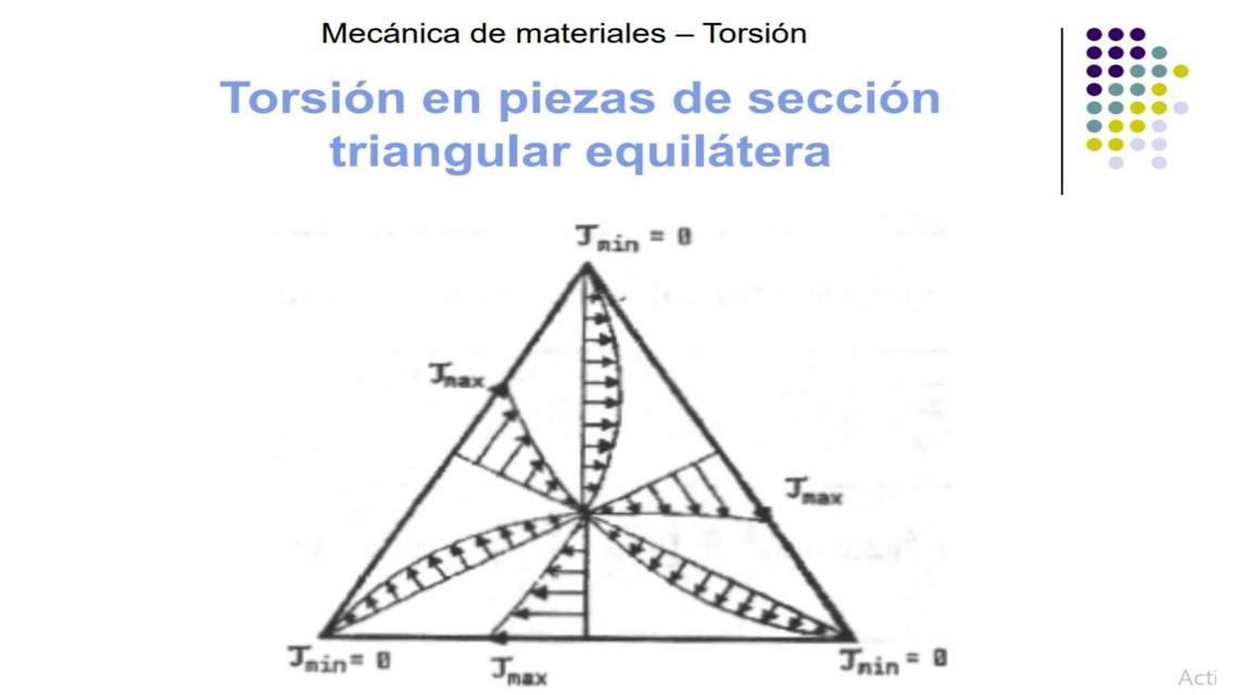 Torsión en piezas tringulares