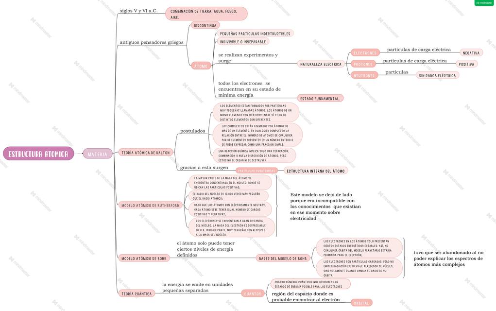 Estructura Atómica