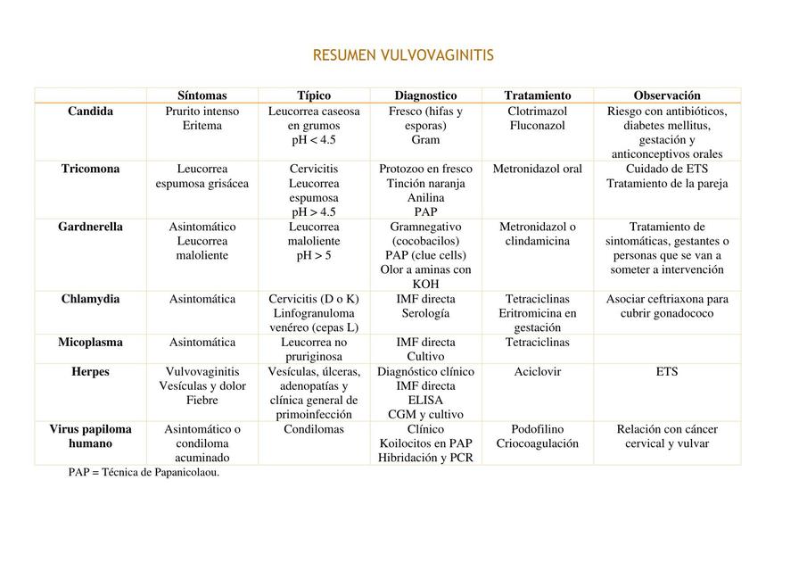 Resumen vulvovaginitis