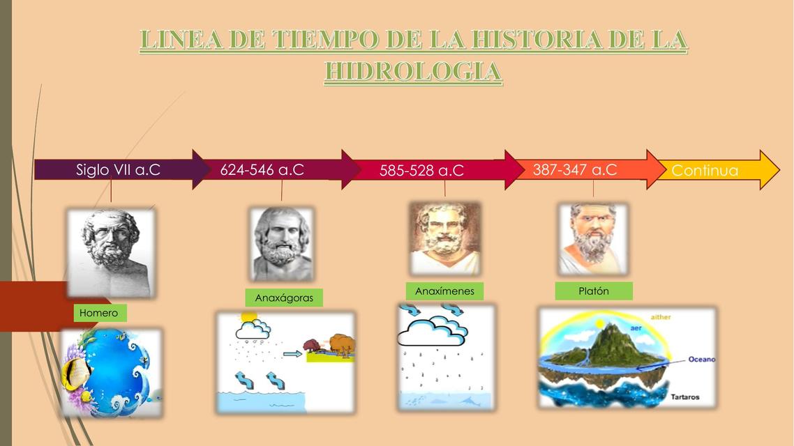 Linea de Tiempo de Hidrología | Asencio Salas | uDocz