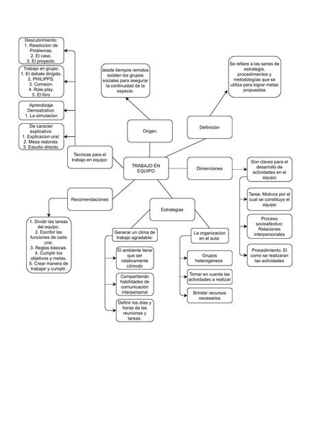 Mapa de trabajo en equipo