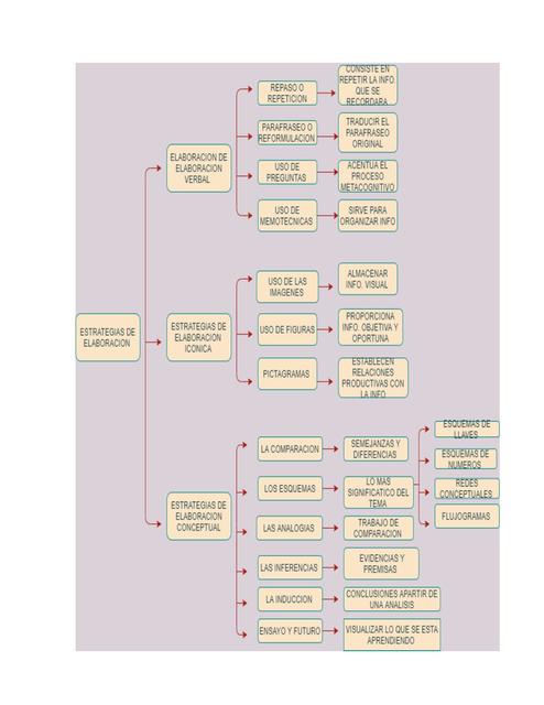 Estrategias De Elaboración